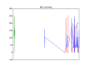 Figure: Activity of 3 BI boards over time. Each color represents one BI which has a distinct node ID.