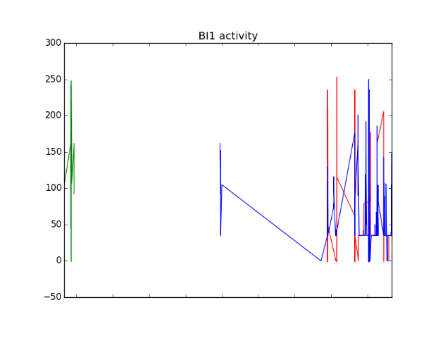 Figure: Activity of 3 BI boards over time. Each color represents one BI which has a distinct node ID.