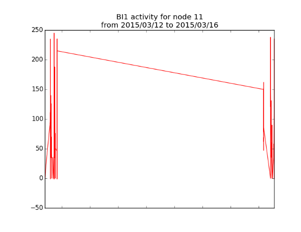 BI activity plot 3
